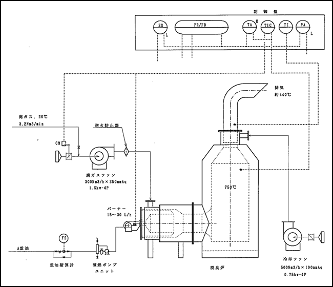 直接燃焼式脱臭装置（VOC無害化）フローシート